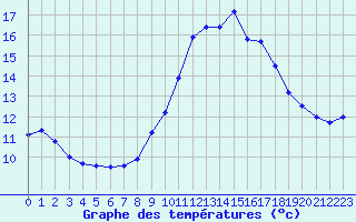 Courbe de tempratures pour Ile du Levant (83)