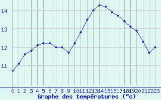 Courbe de tempratures pour Lannion (22)