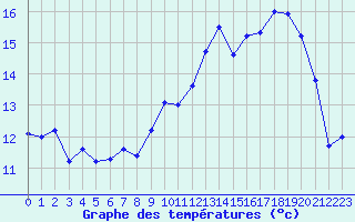 Courbe de tempratures pour Ile de Groix (56)