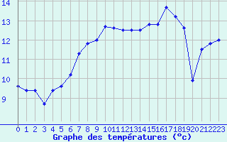 Courbe de tempratures pour St Peter-Ording