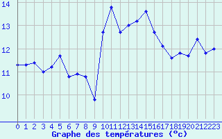 Courbe de tempratures pour Cap Bar (66)