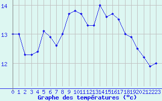 Courbe de tempratures pour Ile Rousse (2B)