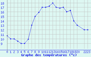 Courbe de tempratures pour Tabarka