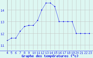 Courbe de tempratures pour Liefrange (Lu)