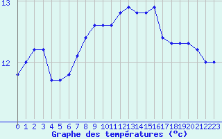 Courbe de tempratures pour Brest (29)