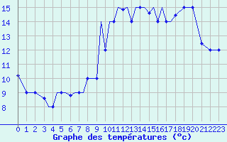 Courbe de tempratures pour Aktion Airport