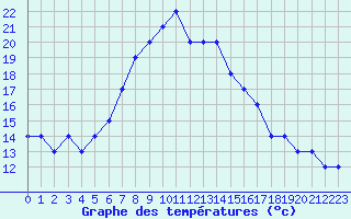 Courbe de tempratures pour Turaif