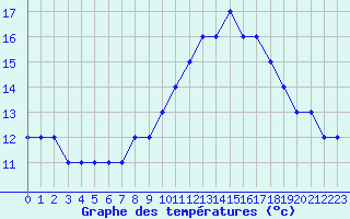 Courbe de tempratures pour Montijo Mil.