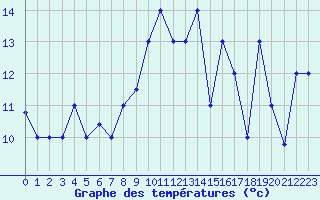 Courbe de tempratures pour Lattakia