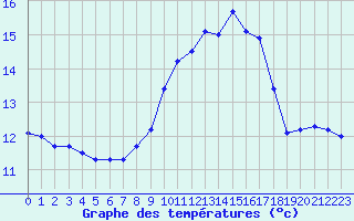 Courbe de tempratures pour Biscarrosse (40)