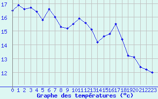 Courbe de tempratures pour Retie (Be)