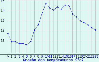 Courbe de tempratures pour Santander (Esp)