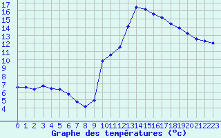 Courbe de tempratures pour Herserange (54)