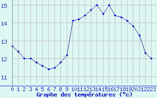 Courbe de tempratures pour Cap de la Hve (76)