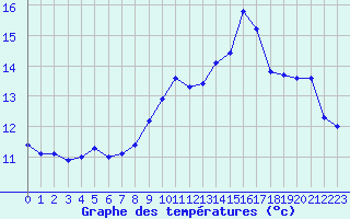 Courbe de tempratures pour Nmes - Courbessac (30)