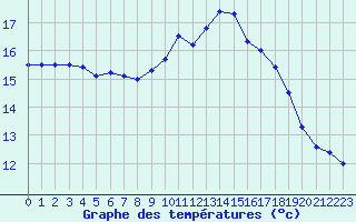 Courbe de tempratures pour Valognes (50)