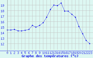 Courbe de tempratures pour Plymouth (UK)