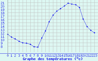 Courbe de tempratures pour Dole-Tavaux (39)