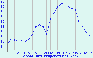 Courbe de tempratures pour Lahr (All)