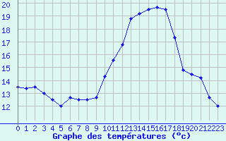 Courbe de tempratures pour Angers-Beaucouz (49)