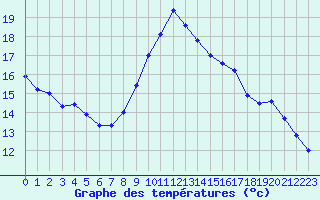 Courbe de tempratures pour Le Talut - Belle-Ile (56)