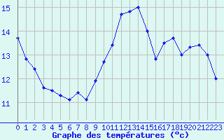 Courbe de tempratures pour Dunkerque (59)