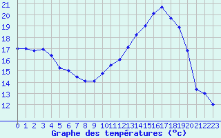 Courbe de tempratures pour Saint-Girons (09)