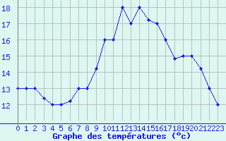 Courbe de tempratures pour Ovar / Maceda