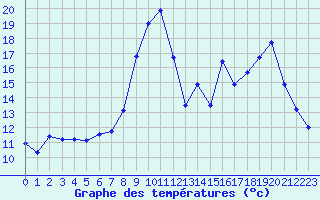 Courbe de tempratures pour Formigures (66)