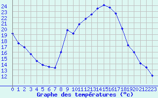 Courbe de tempratures pour Montalbn