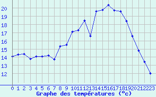 Courbe de tempratures pour Grasque (13)