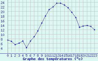 Courbe de tempratures pour Baruth