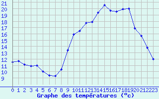 Courbe de tempratures pour Tours (37)