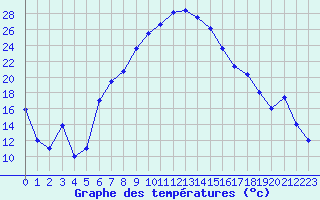 Courbe de tempratures pour Aydin