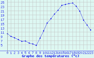 Courbe de tempratures pour Grenoble/agglo Le Versoud (38)