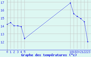 Courbe de tempratures pour le bateau BATFR31