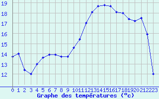 Courbe de tempratures pour Cabo Vilan