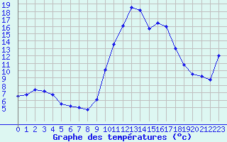 Courbe de tempratures pour Pointe de Socoa (64)