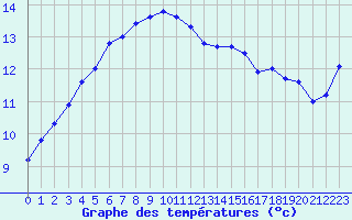 Courbe de tempratures pour Dieppe (76)