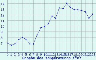 Courbe de tempratures pour Brigueuil (16)