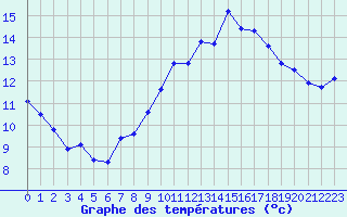 Courbe de tempratures pour Saint-Igneuc (22)