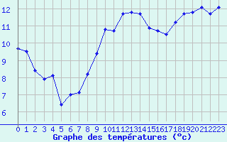 Courbe de tempratures pour Malin Head