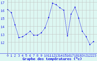 Courbe de tempratures pour Guret Saint-Laurent (23)