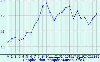 Courbe de tempratures pour Pirou (50)