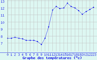 Courbe de tempratures pour Saint-Cyprien (66)