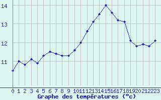 Courbe de tempratures pour Saint-Brieuc (22)