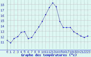 Courbe de tempratures pour Valleroy (54)