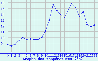 Courbe de tempratures pour Saint-Mdard-d