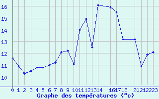 Courbe de tempratures pour le bateau AMOUK13