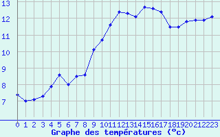 Courbe de tempratures pour Sanary-sur-Mer (83)
